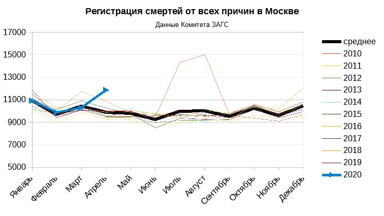 Смертность в москве. Статистика смертности по Москве. Смертность в Москве в 2010 году по месяцам. Смертность в Москве по годам.