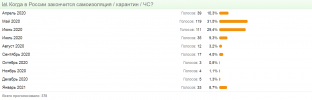 Опрос про сроки карантина в России.png